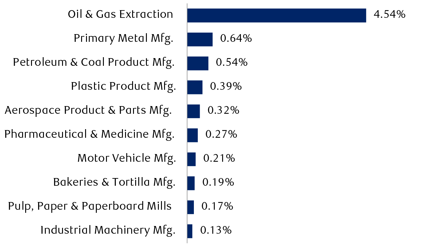 Canadian industries exposed to U.S. trade, by share of GDP