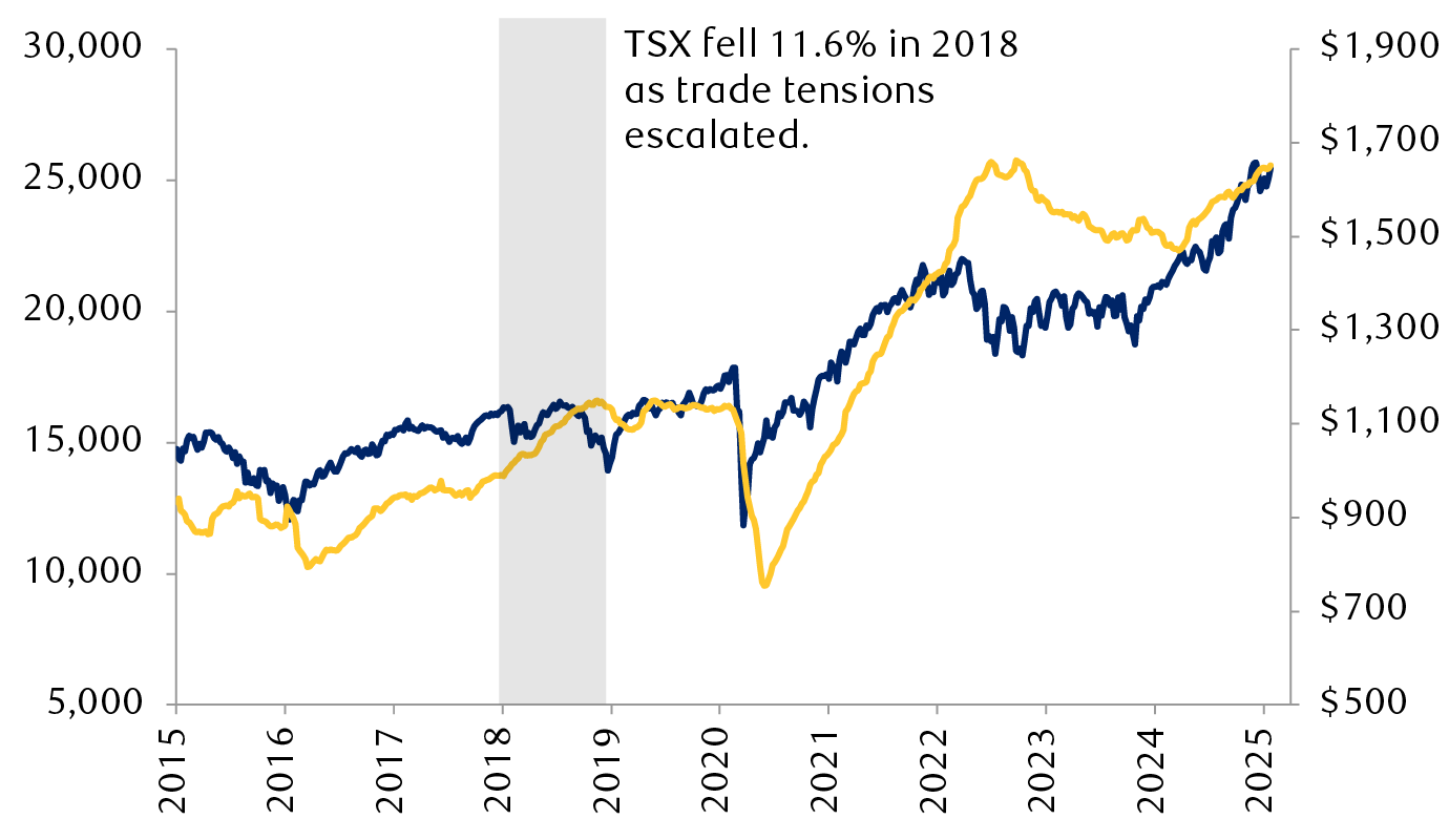 S&P/TSX Composite price index and 12-month forward earnings per share