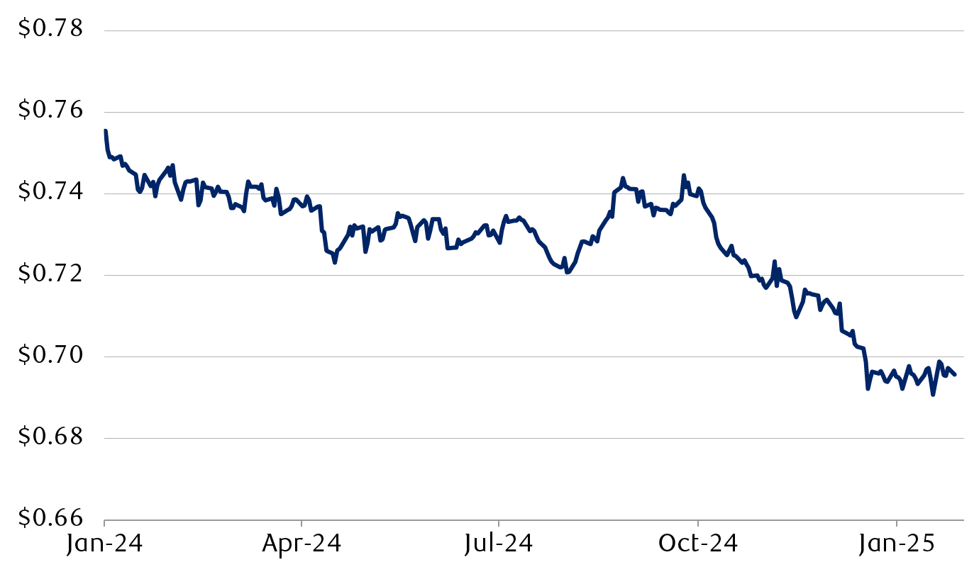 CAD/USD exchange rate