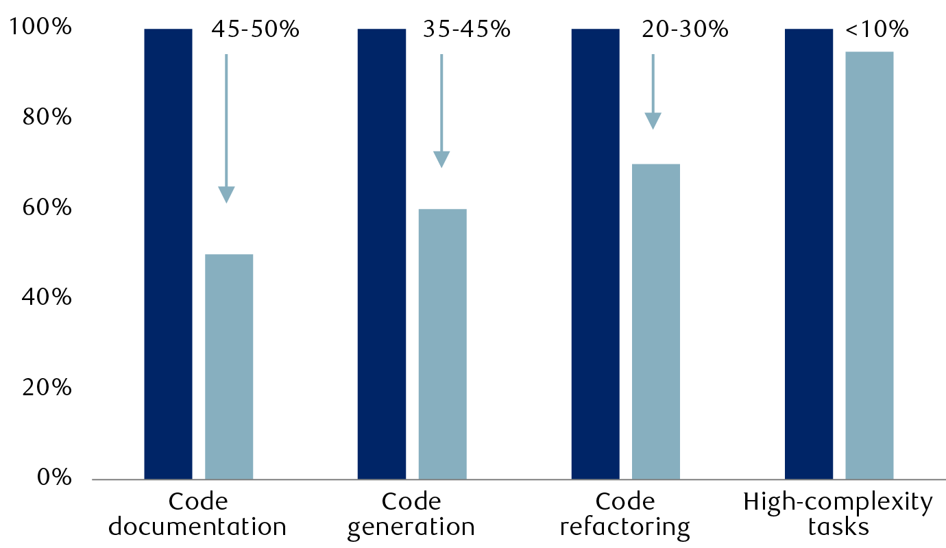 Potential improvement in software development productivity by task
        category