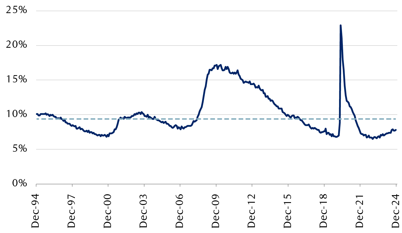 U-6 unemployment rate, 1994 to 2024