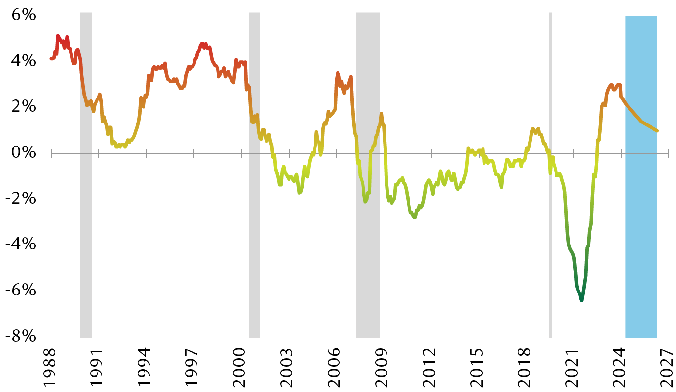 Real federal funds rate (rate less PCE inflation)