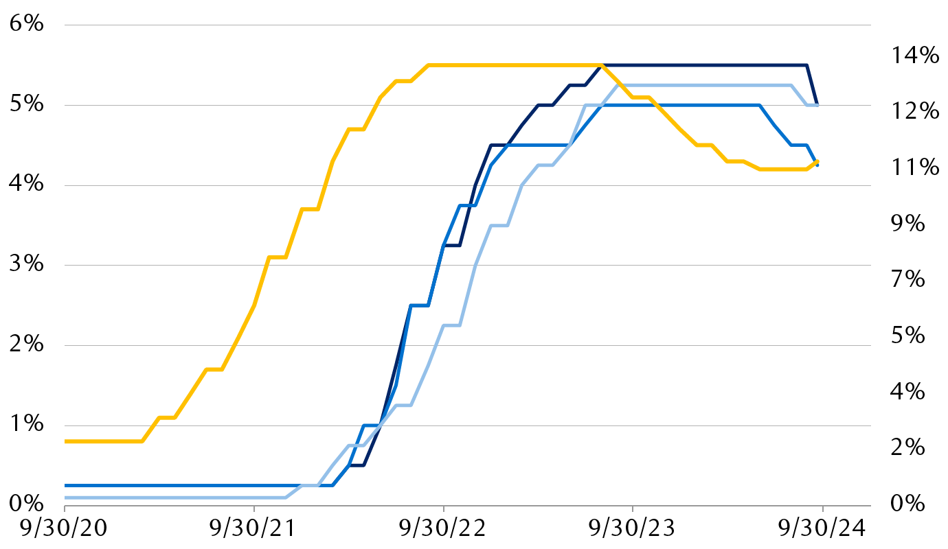 Evolution of central bank policy rates in the U.S., Canada, the United Kingdom, and Brazil