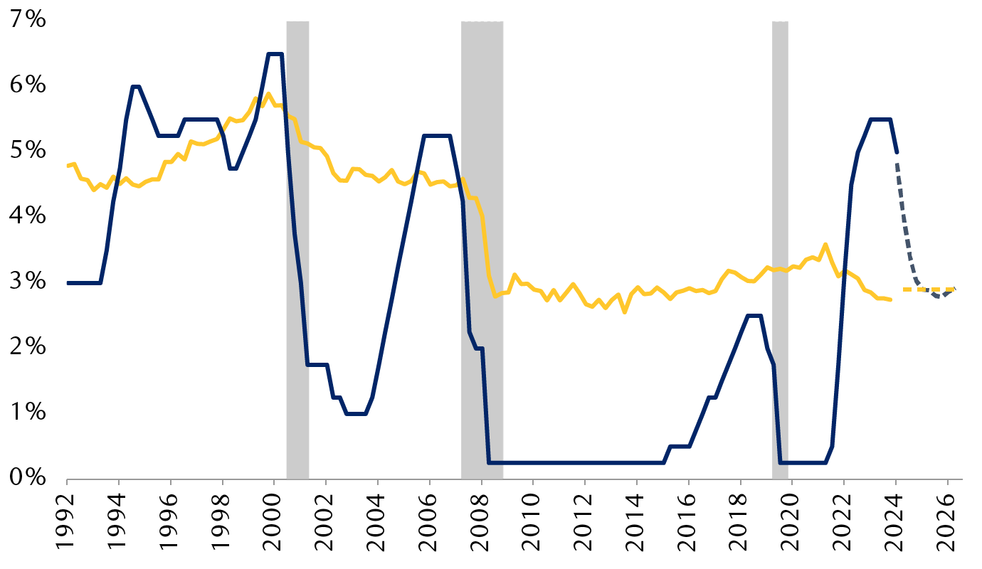 Federal funds rate relative to estimates of the neutral interest
        rate