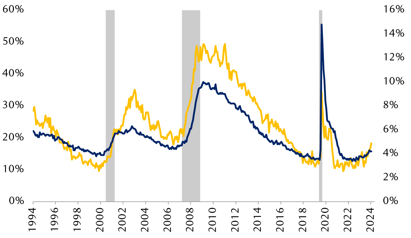 Percentage of survey respondents who saw jobs as “hard to get”
        and U.S. unemployment rate