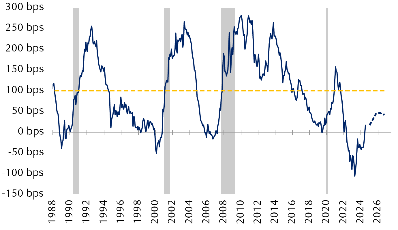 Difference in yields of 10-year and 2-year
        Treasury bonds