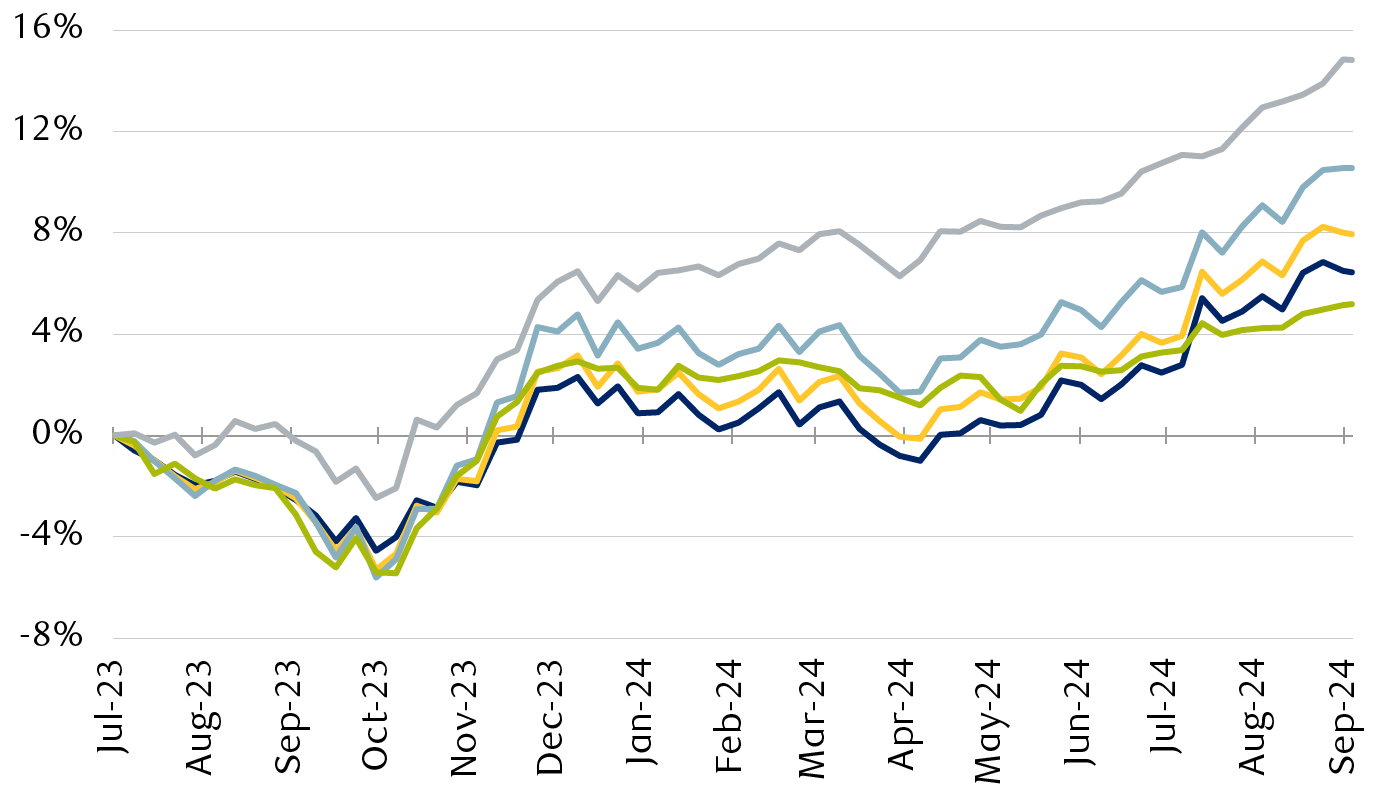 Total returns for major U.S. fixed income markets
        since the Fed last raised rates