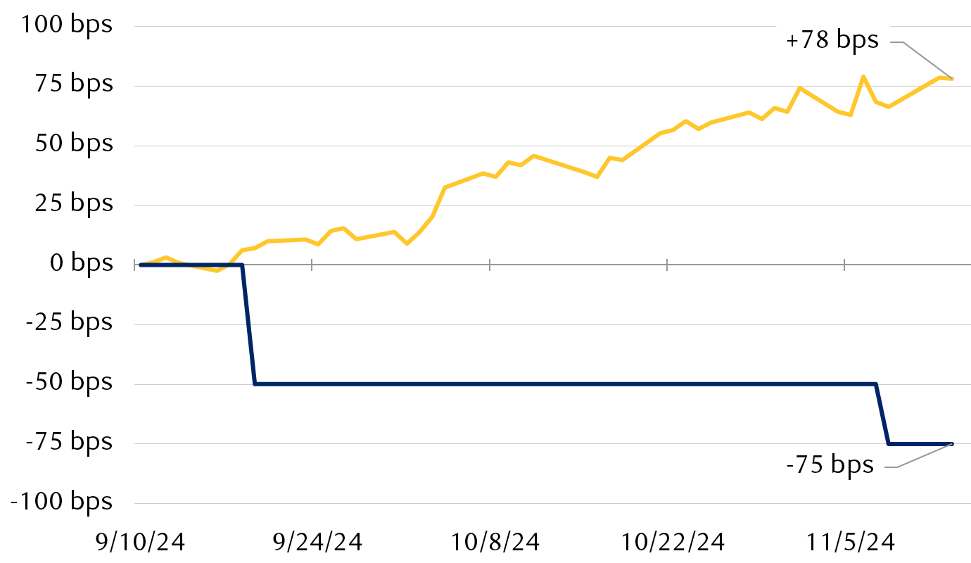 Net changes in the Federal Reserve's
          overnight federal funds rate and the 10-year U.S. Treasury yield from
          September 10 to November 13, 2024