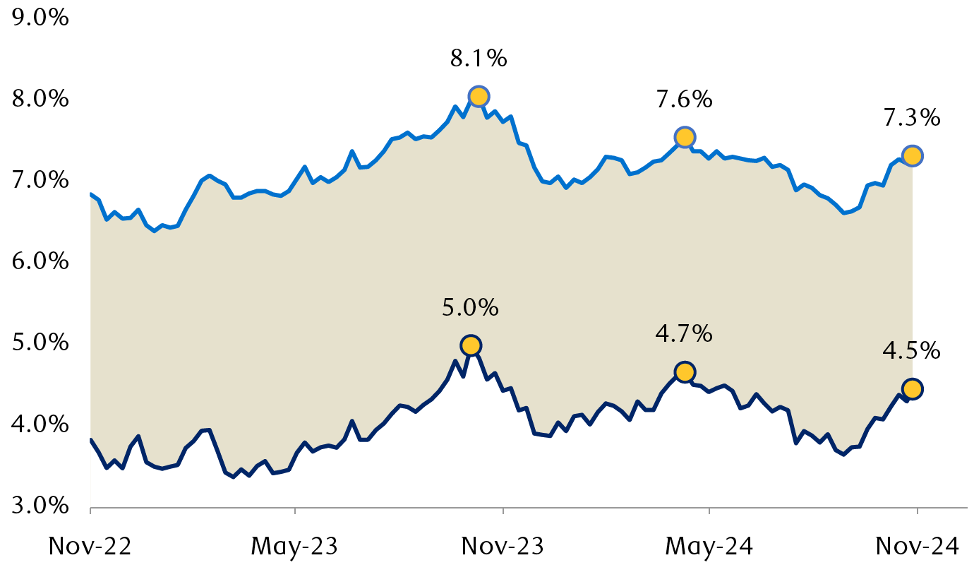 Relationship between the 10-year U.S.
          Treasury yield and 30-year fixed mortgage rates