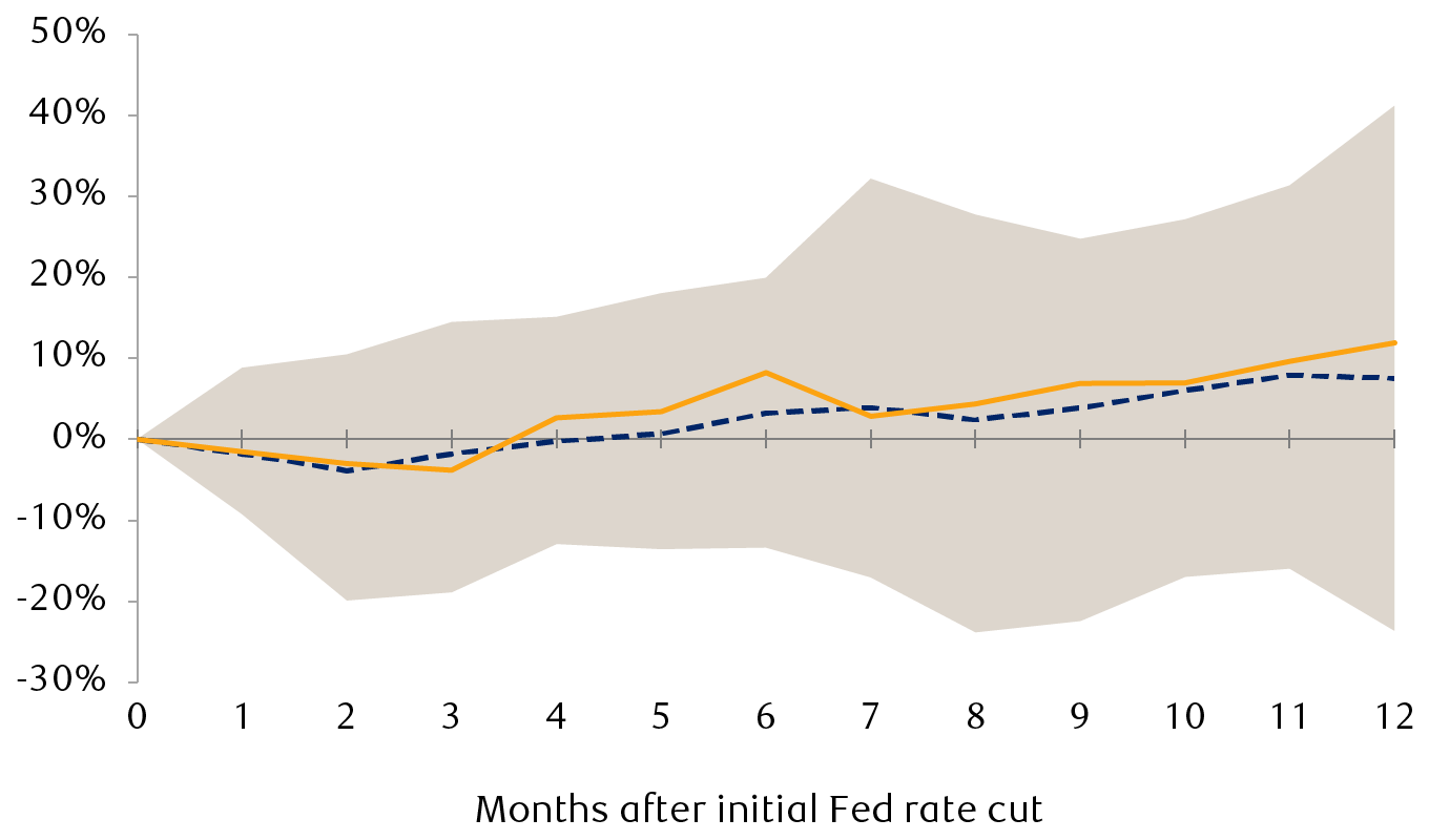 S&P 500 Index performance after the start of rate cutting cycles