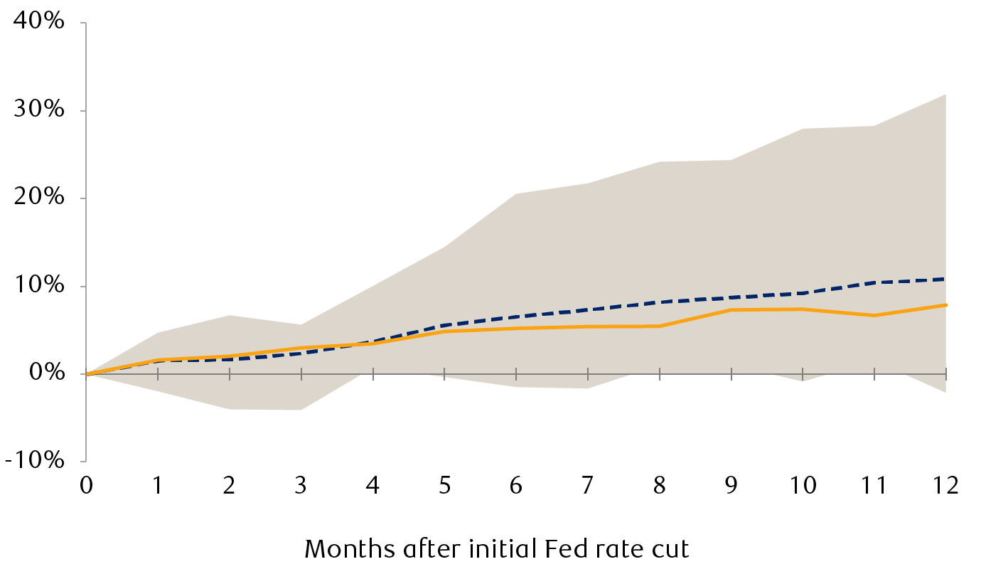 Bloomberg U.S. Aggregate Bond Index performance after the start of rate
            cutting cycles