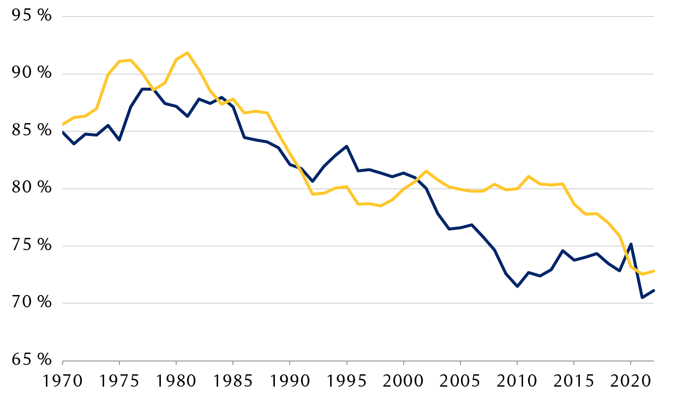 Productivité et PIB par habitant du Canada par rapport aux États-Unis