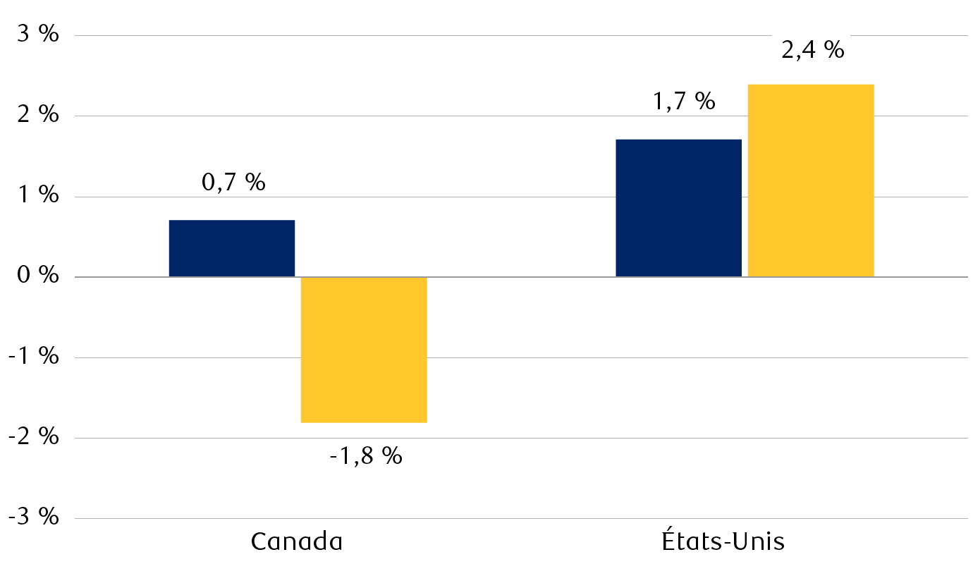 Annual average growth in per-capita real gross domestic product (GDP)