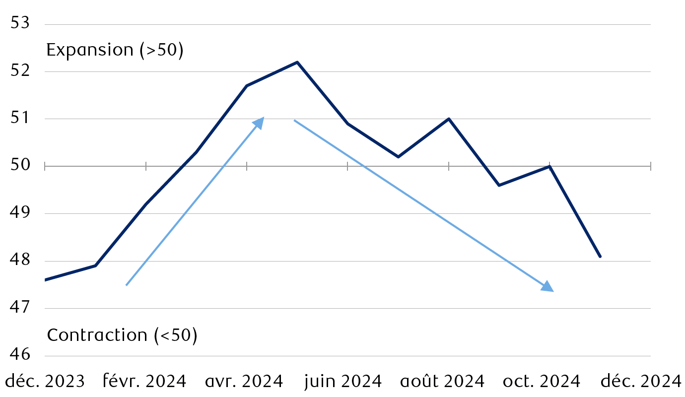 Indice des directeurs d’achats HCOB Eurozone Composite