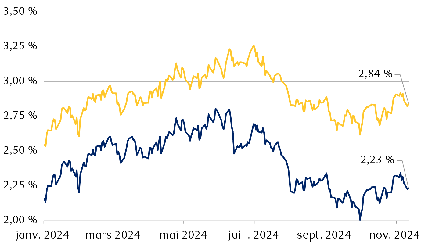 L’écart de taux entre les obligations françaises et allemandes