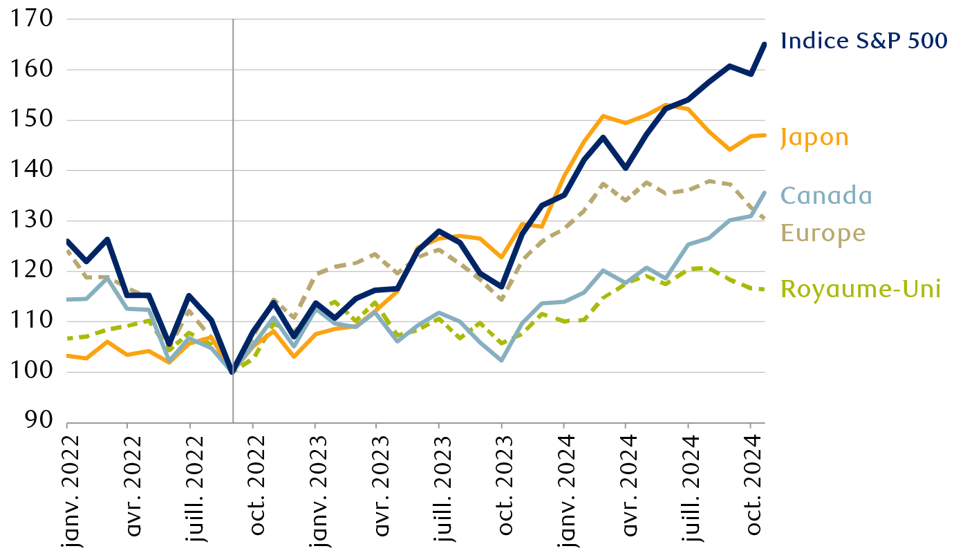 Rendement des indices boursiers par rapport à septembre 2022