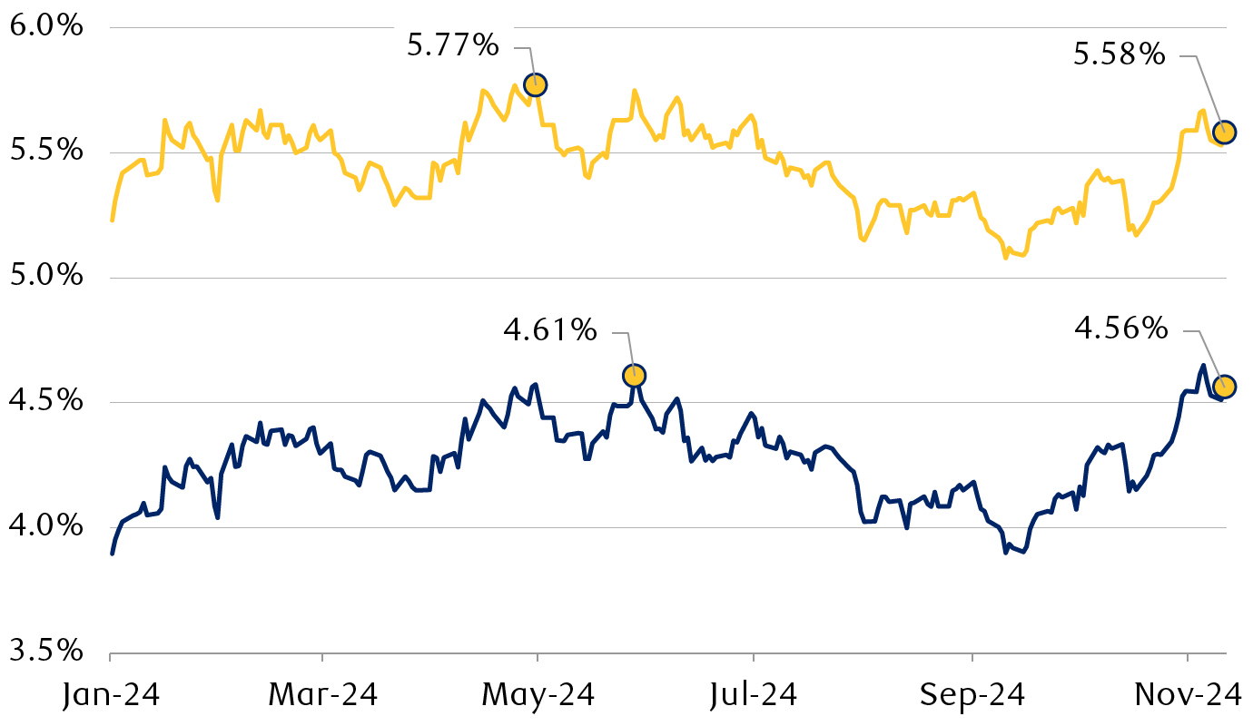 UK bond yields