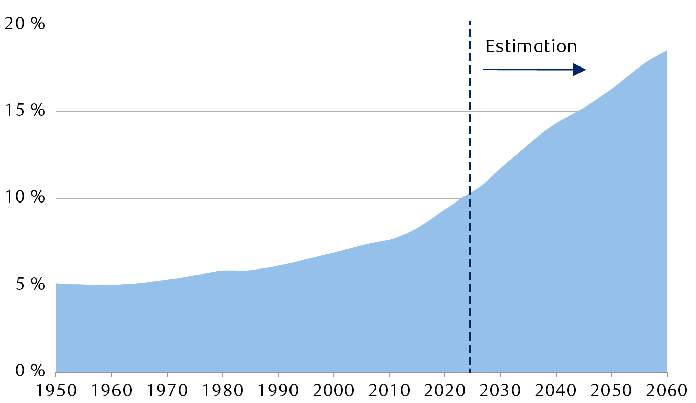 Pourcentage de la population mondiale âgée de plus de 65 ans