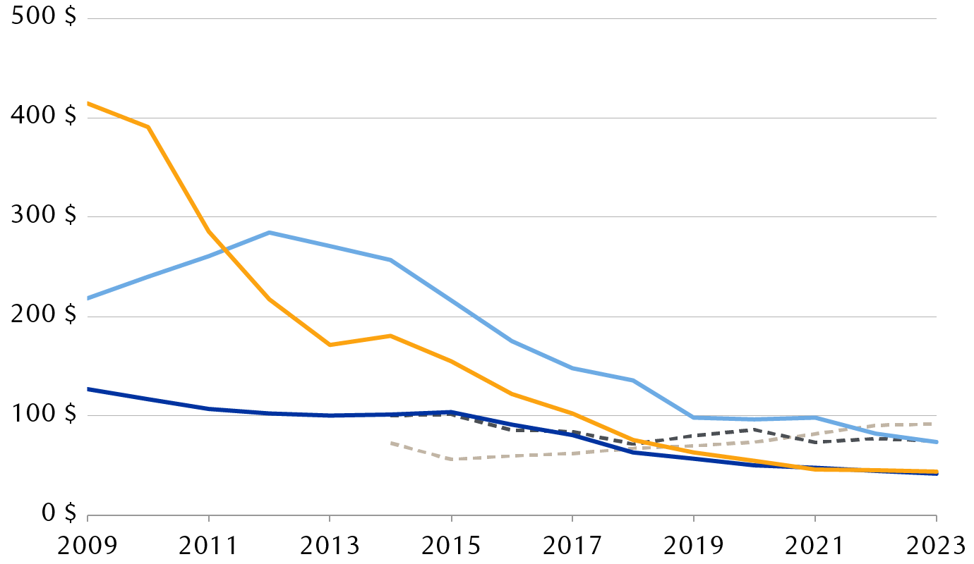 Coût actualisé mondial de l’électricité, $ US/mégawattheure (MWh)