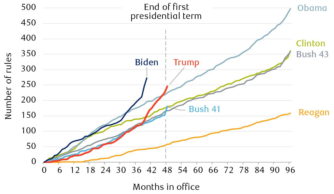 Cumulative number of economically significant final rules by administration