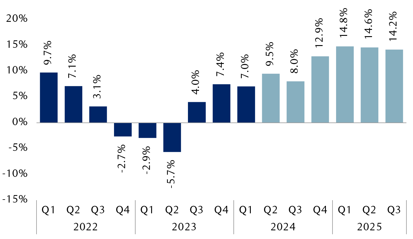 S&P 500 year-over-year earnings growth