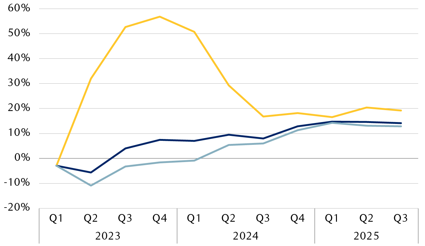 Year-over-year earnings growth and consensus estimates