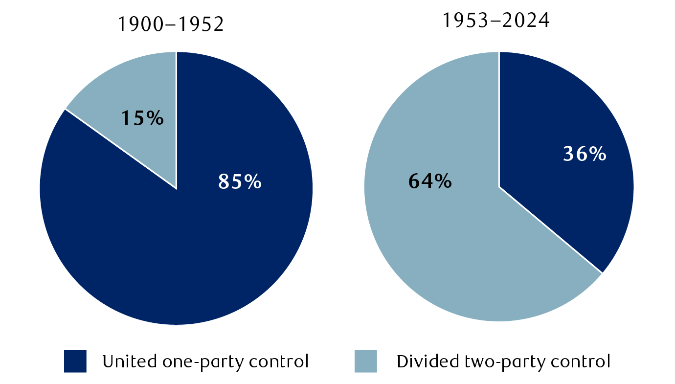 Historical 1-party and 2-party control of U.S. government