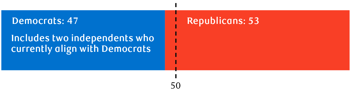 Republicans flip the Senate but remain subject to filibuster constraint