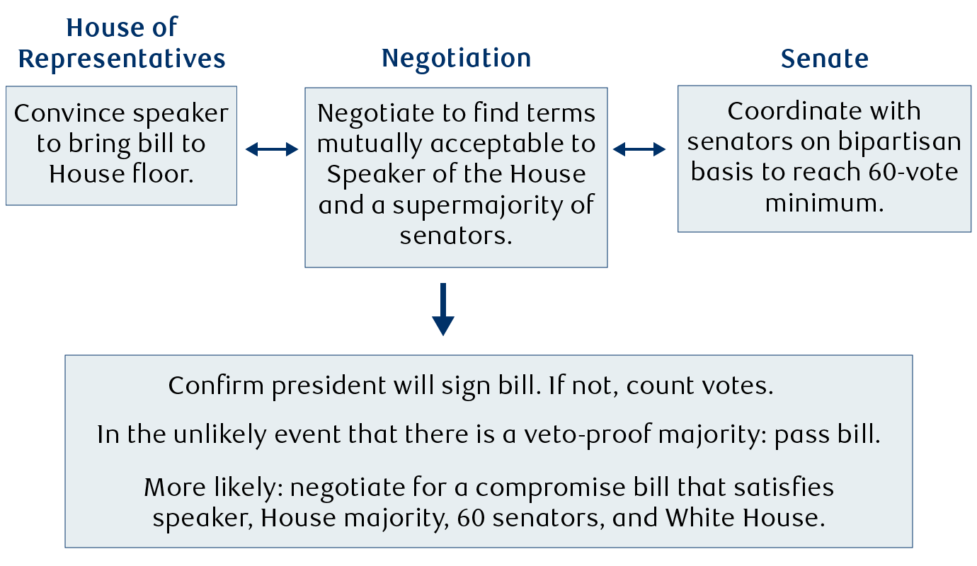 Key steps for passing federal legislation