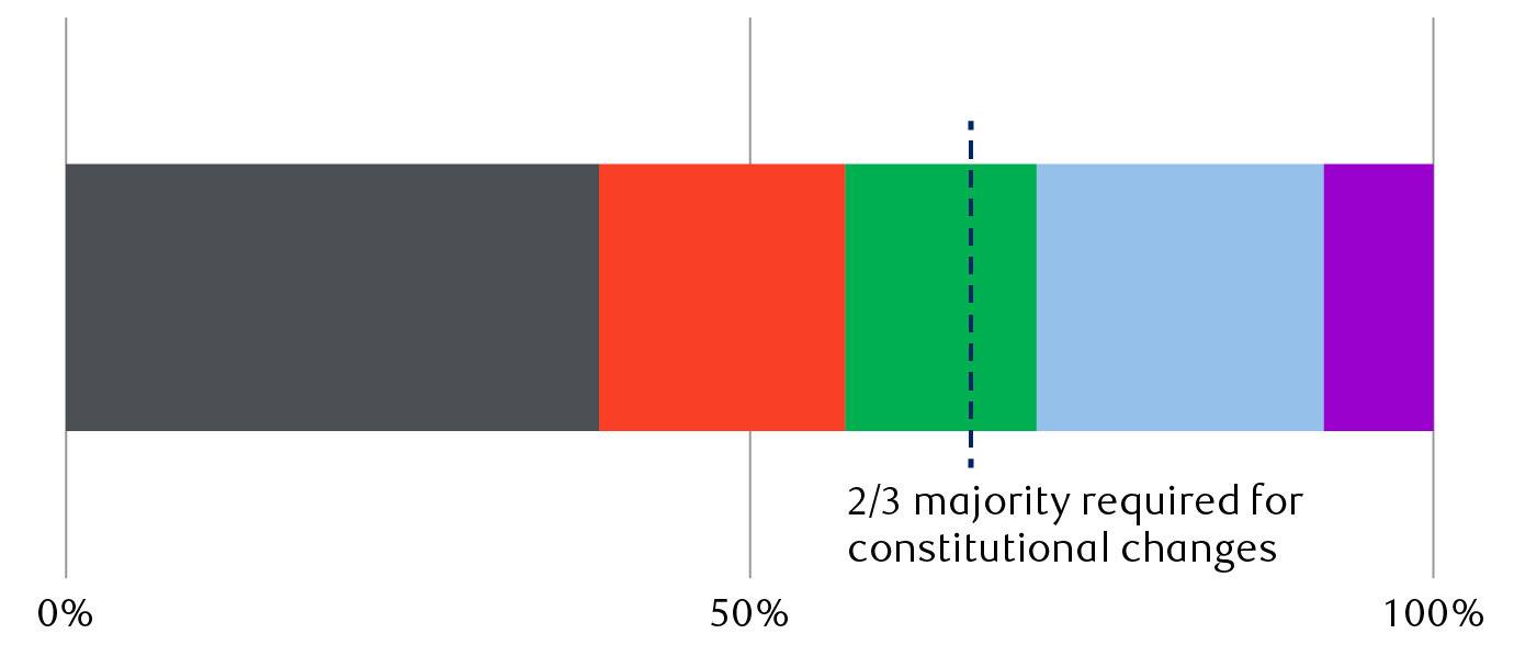 Likely distribution of German parliamentary seats