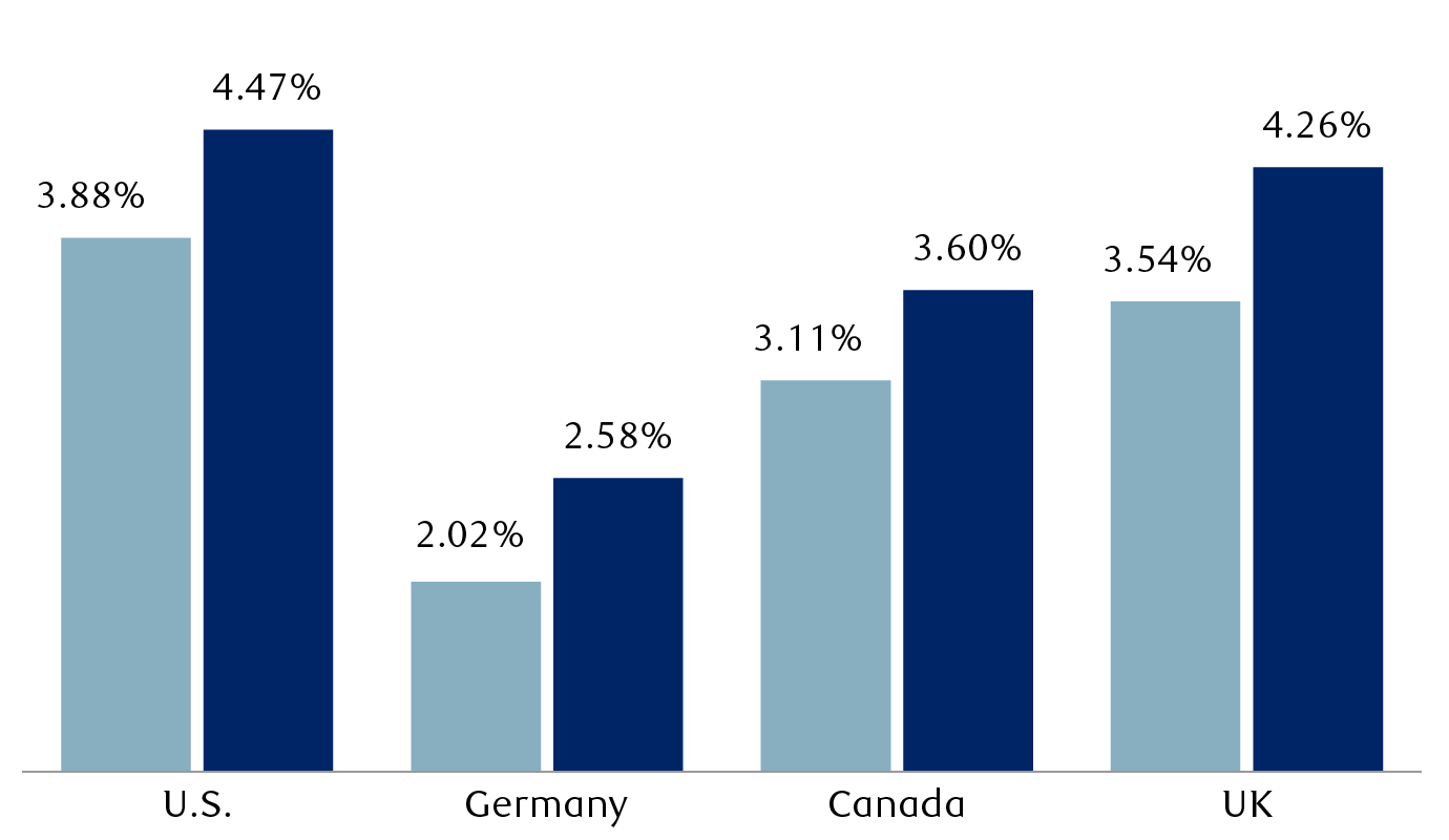 10-year government bond yields