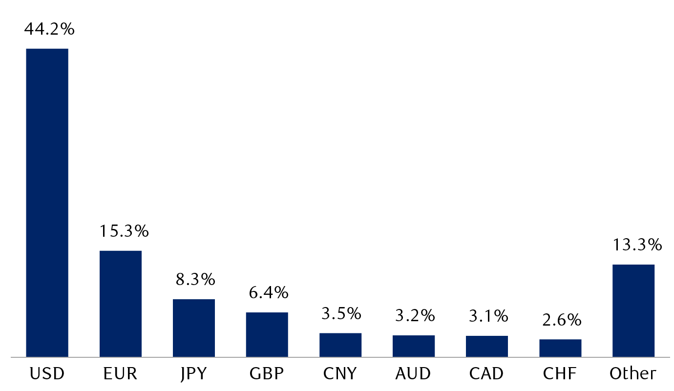 Volume of global foreign exchange transactions by currency