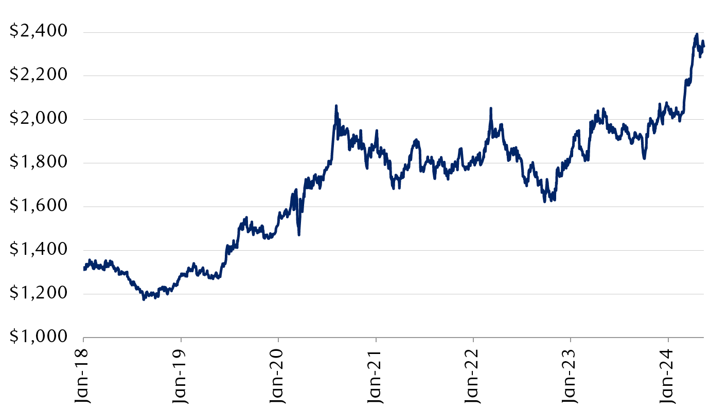 Historical price of gold