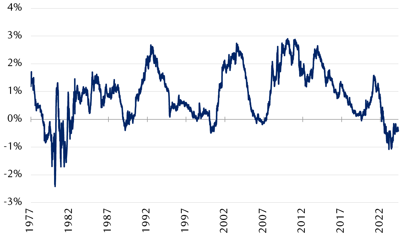 Difference between the 2-year and 10-year U.S. Treasury bond yields since 1977