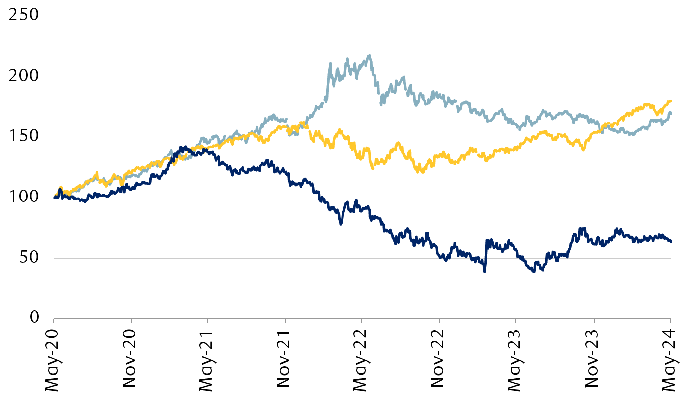 Performance of the Bloomberg Commodity Index, the S&P 500 Index, and the 2-year/10-year U.S. Treasury yield differential since 2020