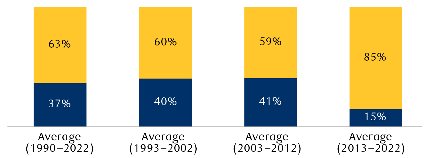 Global balanced profile returns contribution as a percentage of total returns