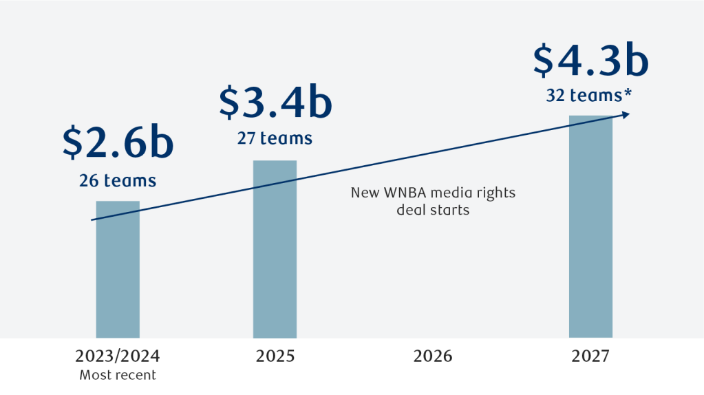 A bar chart showing the potential valuation projections for NWSL and WNBA. 