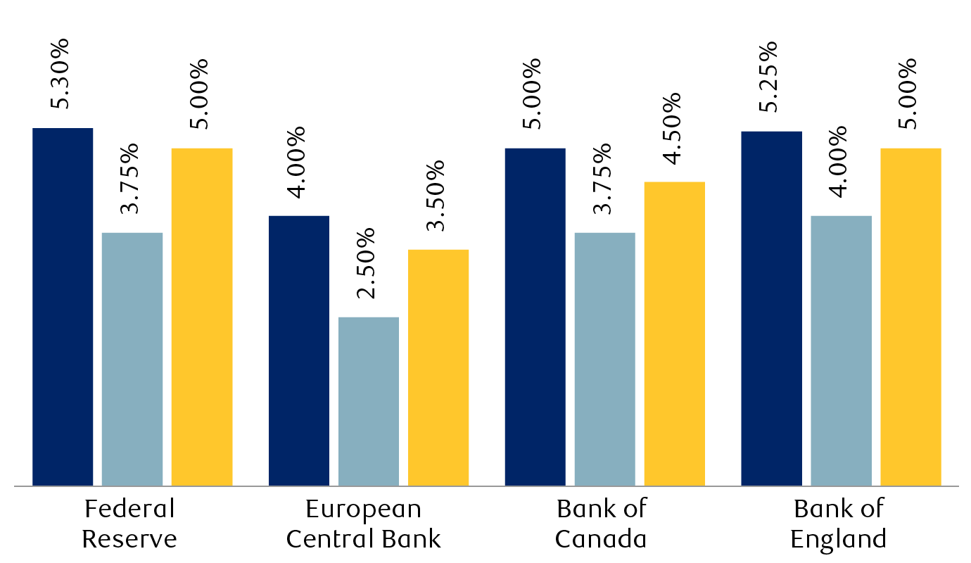 Interest rate expectations