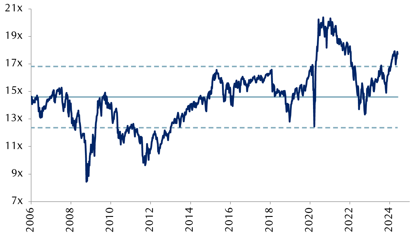 MSCI All-Country World Index forward price-to-earnings ratio