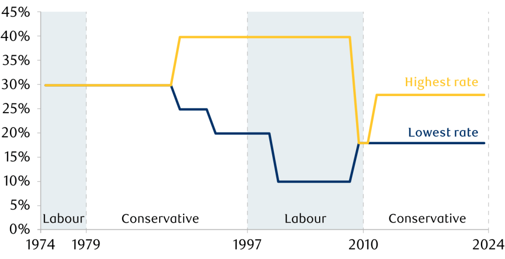 Graph showing changes in CGT rates per UK government.