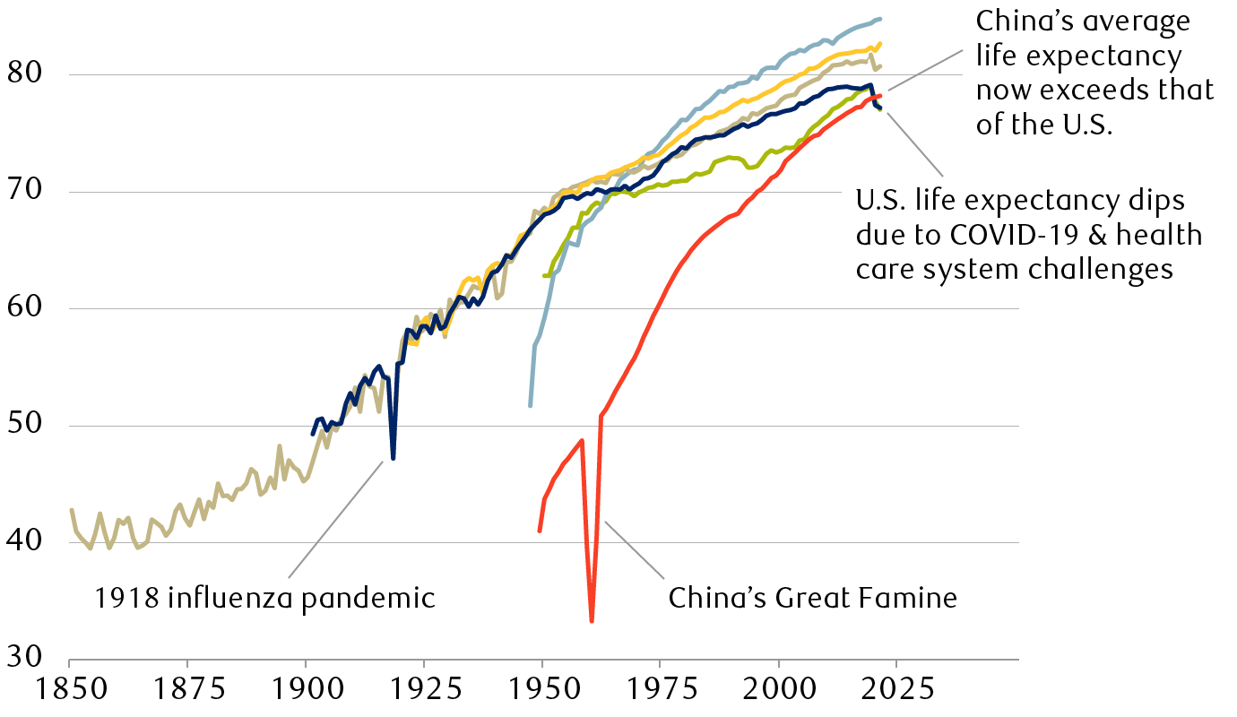 Life expectancy at birth since the 1850s