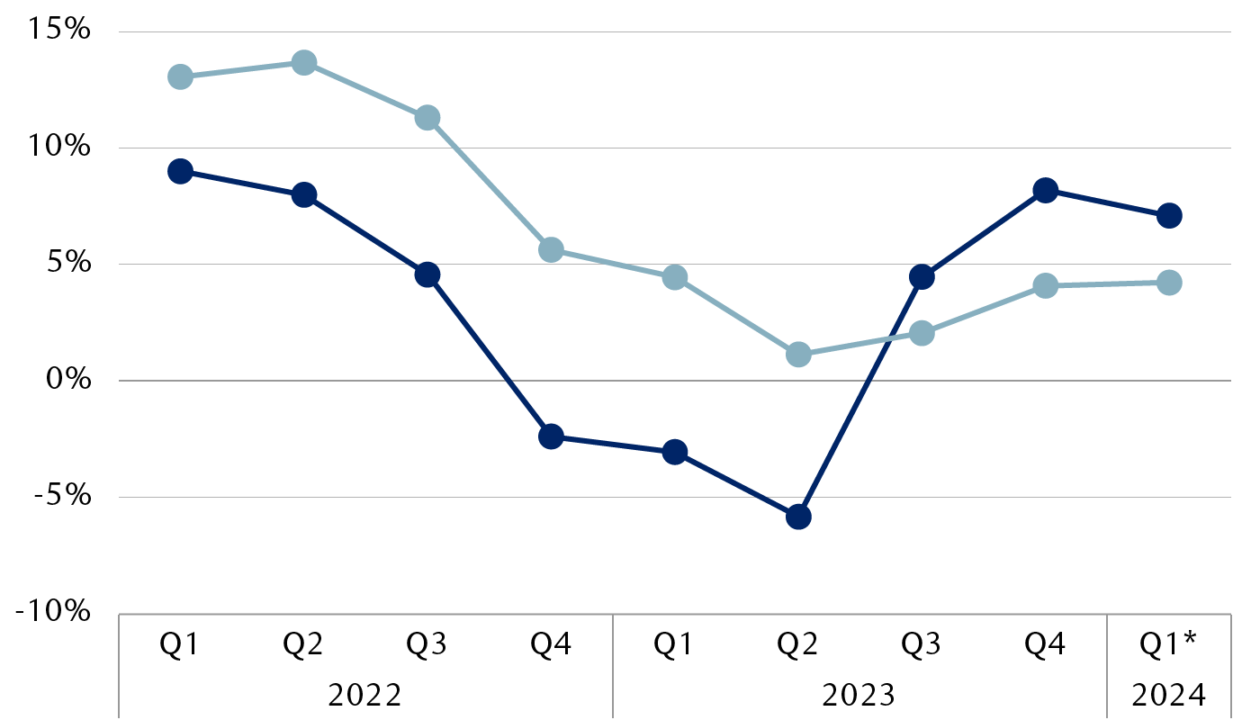 S&P 500 earnings-per-share and revenue, year-over-year growth