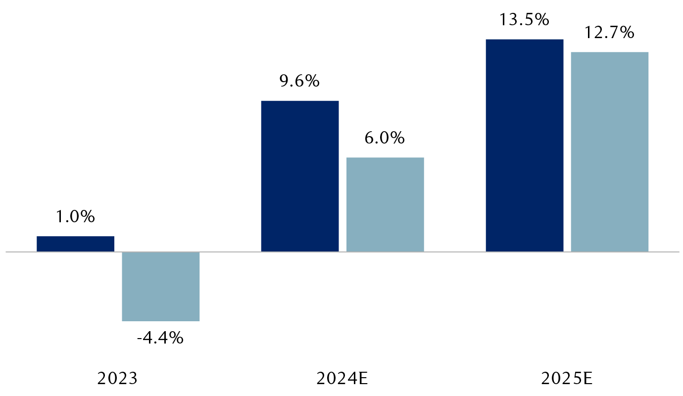 Annual S&P 500 EPS growth, year over year, with and without Magnificent 7