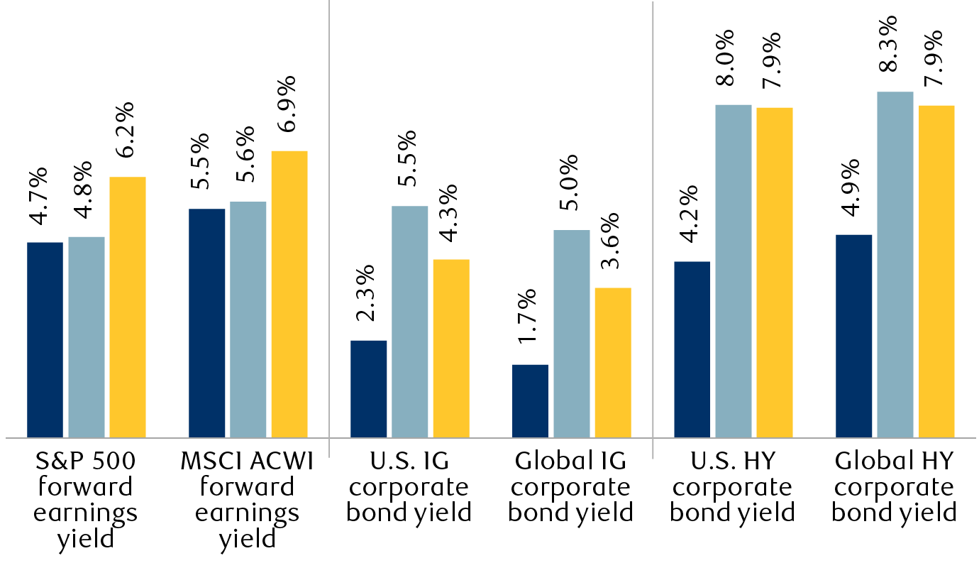 Valuations across major asset classes