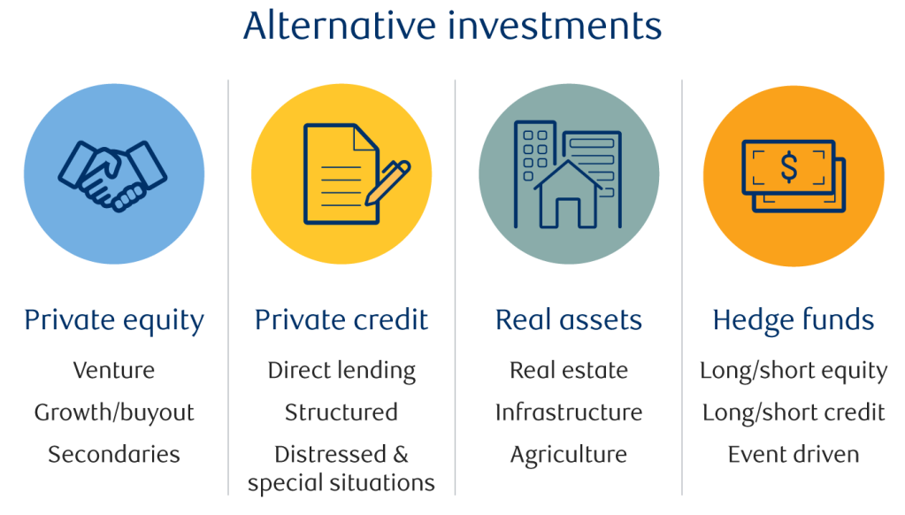 Chart displaying the differences between four alternative investment types - Private equity, private credit, real assets and hedge funds.