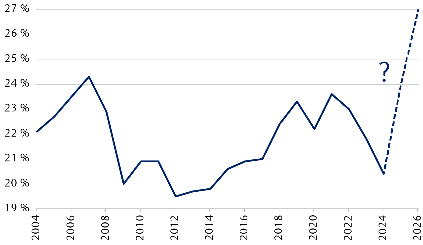 Investissements de l’UE en pourcentage du PIB de l’UE et niveau de
          financement futur recommandé dans le rapport Draghi