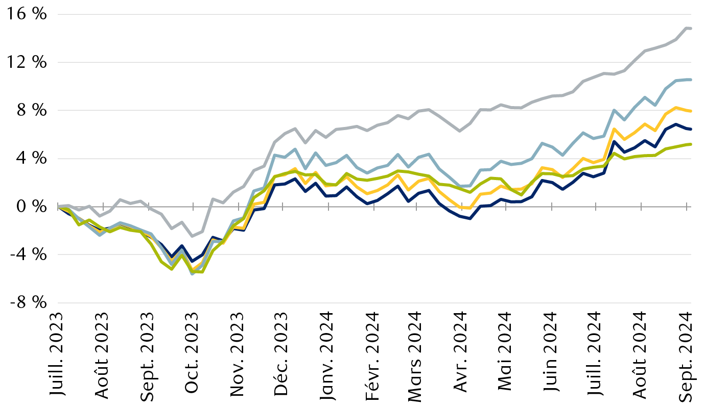 Rendement du marché depuis la dernière hausse de taux de la Fed
        (juillet 2023)