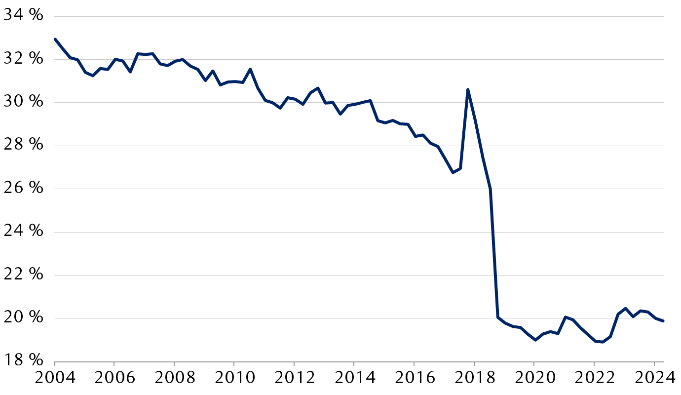 Taux d’imposition médian des sociétés de l’indice S&P 500 de janvier 2004 à avril 2024