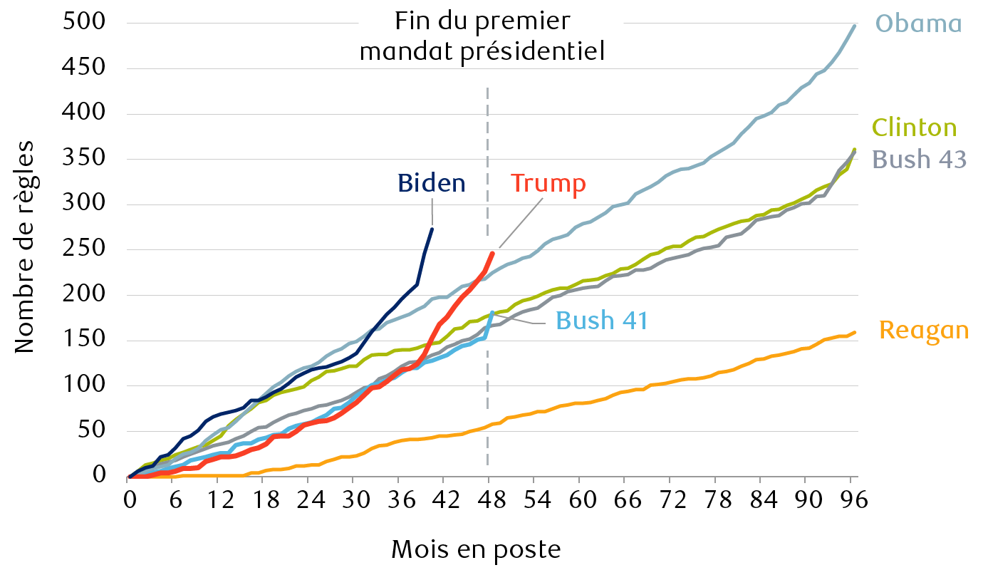 Nombre cumulatif de règles définitives importantes sur le plan économique
            par administration