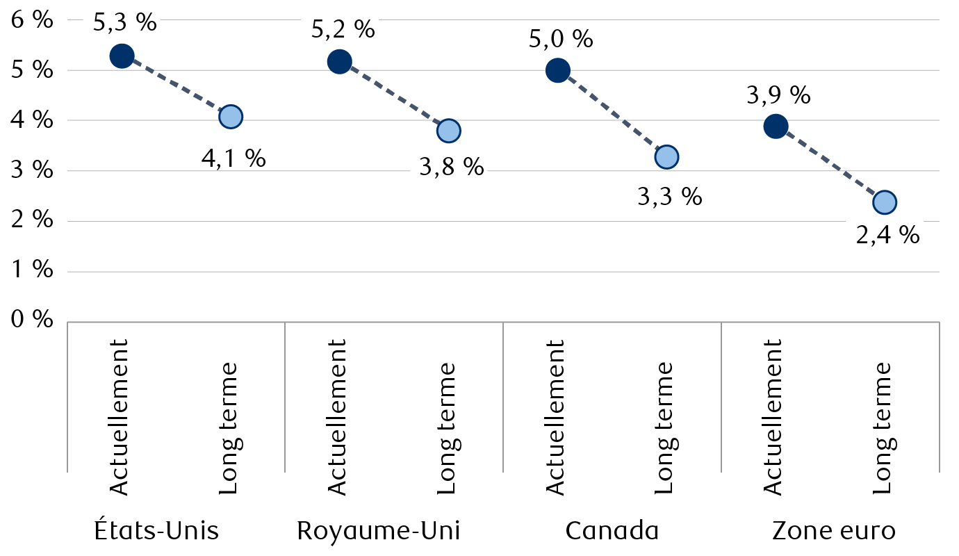 Taux directeurs actuels des principales banques centrales